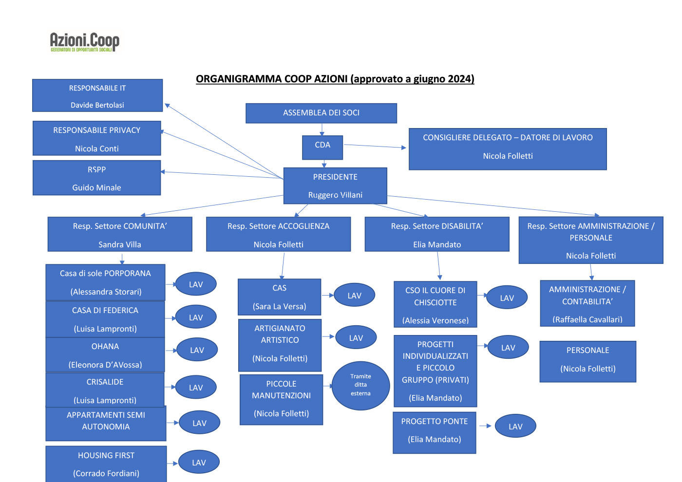 https://azioni.coop/wp-content/uploads/2024/07/ORGANIGRAMMA-COOP-AZIONI-CON-NOMI-giugno-2024-1.jpg